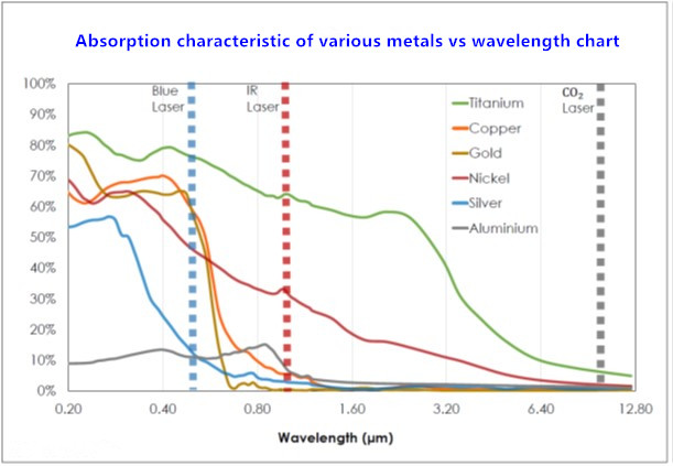 Absorption characteristic of various metals vs wavelength chart
