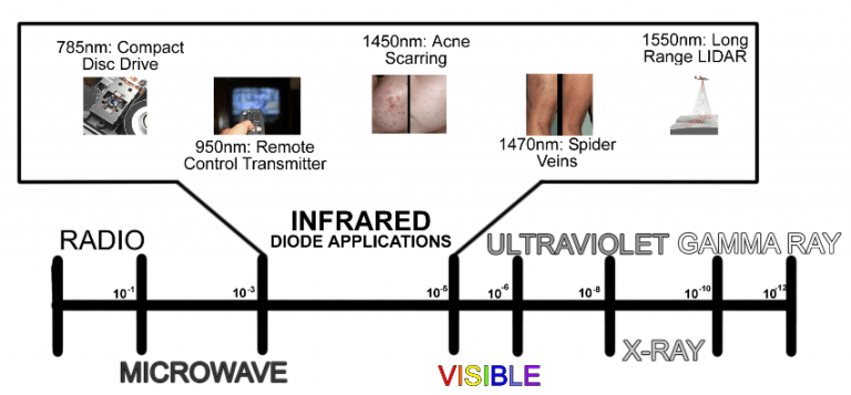 infrared laser applications chart