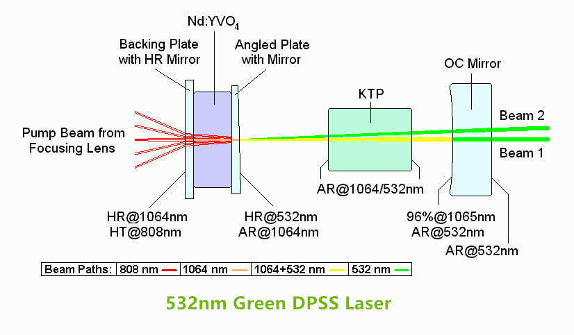What is a green laser module used for?