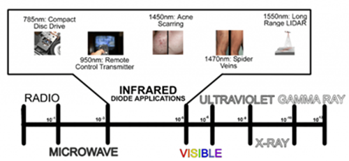 Lasers IR, Lasers Infrarouges