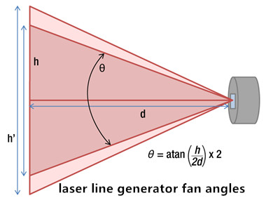 Laser Line Generators