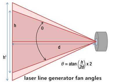 Generatori di linea laser