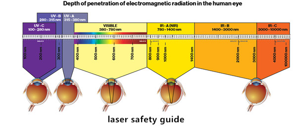 Laser Safety Goggles and Laser Safety Window Guide