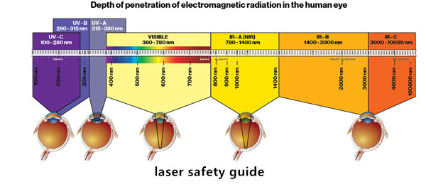 Lunettes de sécurité laser et guide de fenêtre de sécurité laser