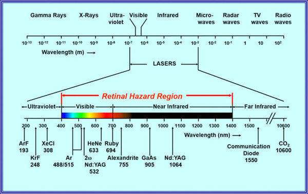 Niveau de risque des différentes longueurs d'onde laser