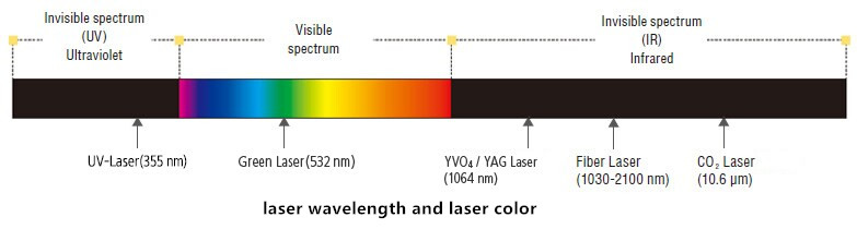Potencia láser y longitud de onda láser