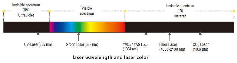 Potenza del laser e lunghezza d'onda del laser
