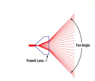What is a Powell lens laser line generator?
